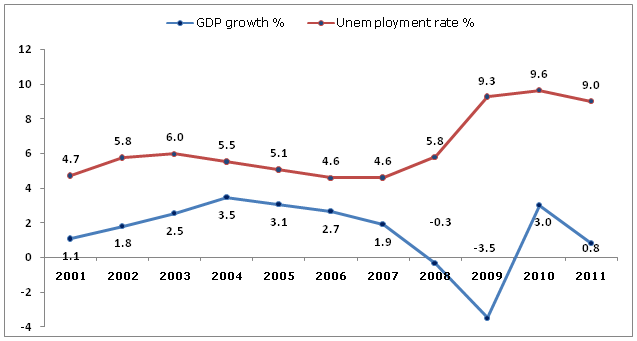 Correlation between US GDP Growth rate and Unemployment rate (%) after 2001